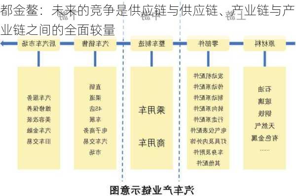 都金鳌：未来的竞争是供应链与供应链、产业链与产业链之间的全面较量