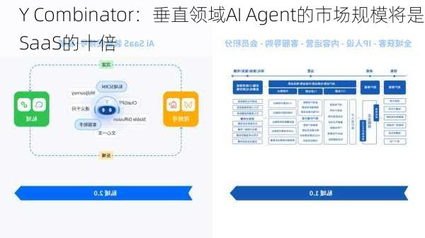 Y Combinator：垂直领域AI Agent的市场规模将是SaaS的十倍