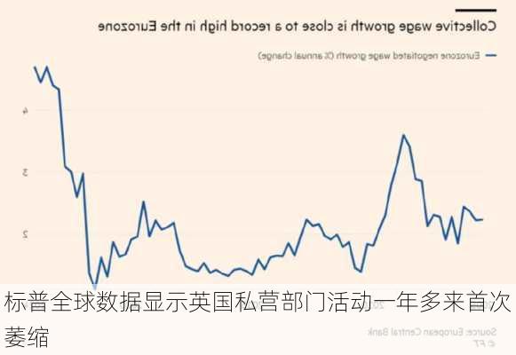 标普全球数据显示英国私营部门活动一年多来首次萎缩