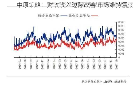 中原策略：财政收入边际改善 市场维持震荡