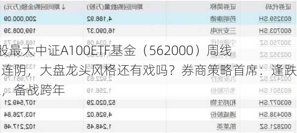 A股最大中证A100ETF基金（562000）周线两连阴，大盘龙头风格还有戏吗？券商策略首席：逢跌关注，备战跨年