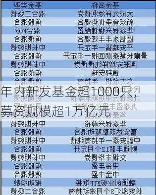 年内新发基金超1000只，募资规模超1万亿元