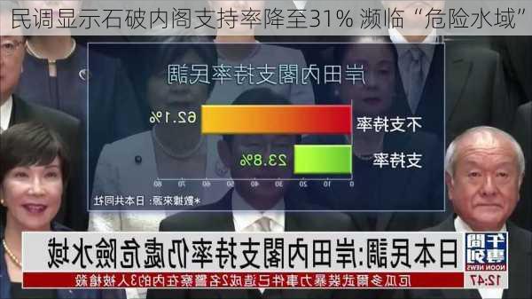 民调显示石破内阁支持率降至31% 濒临“危险水域”