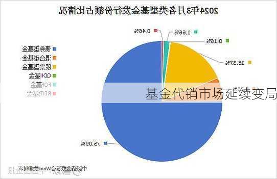 基金代销市场延续变局