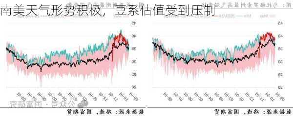 南美天气形势积极，豆系估值受到压制