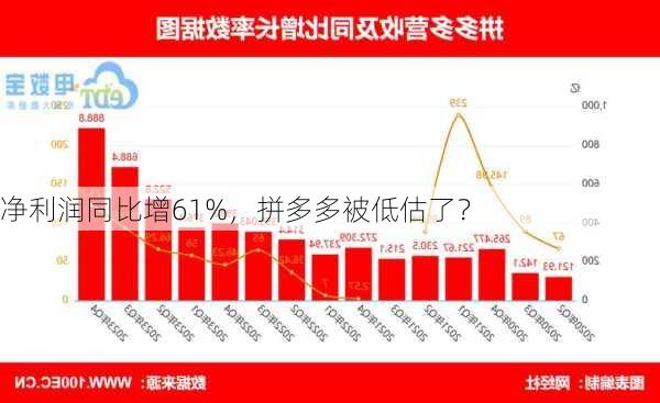 净利润同比增61%，拼多多被低估了？