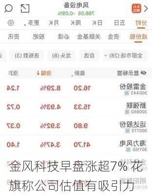 金风科技早盘涨超7% 花旗称公司估值有吸引力