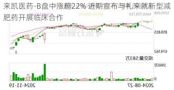 来凯医药-B盘中涨超22% 近期宣布与礼来就新型减肥药开展临床合作