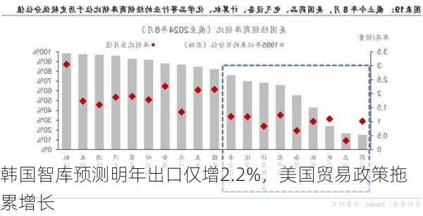 韩国智库预测明年出口仅增2.2%，美国贸易政策拖累增长