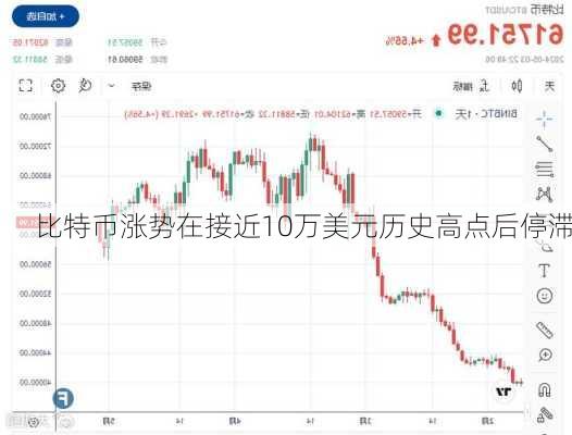 比特币涨势在接近10万美元历史高点后停滞