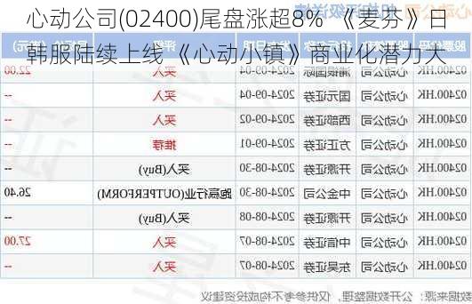 心动公司(02400)尾盘涨超8%  《麦芬》日韩服陆续上线 《心动小镇》商业化潜力大