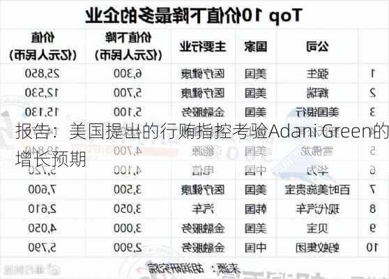 报告：美国提出的行贿指控考验Adani Green的增长预期