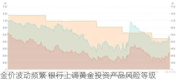 金价波动频繁 银行上调黄金投资产品风险等级