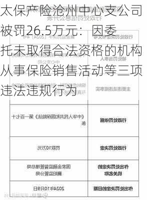 太保产险沧州中心支公司被罚26.5万元：因委托未取得合法资格的机构从事保险销售活动等三项违法违规行为