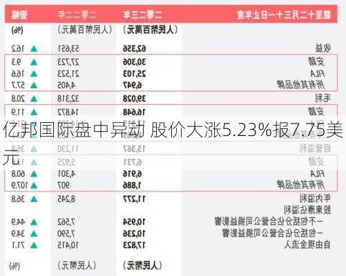 亿邦国际盘中异动 股价大涨5.23%报7.75美元