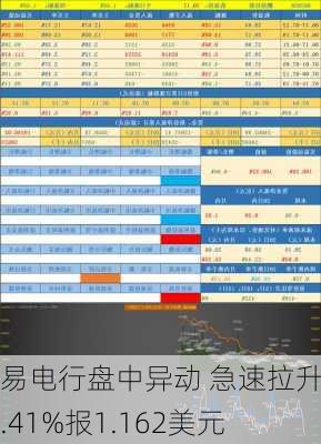 易电行盘中异动 急速拉升17.41%报1.162美元