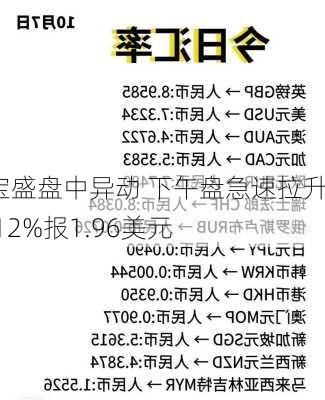 宝盛盘中异动 下午盘急速拉升6.12%报1.96美元