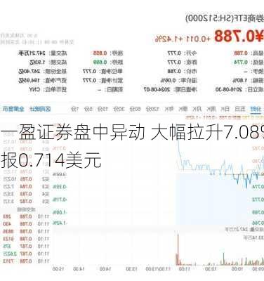 一盈证券盘中异动 大幅拉升7.08%报0.714美元