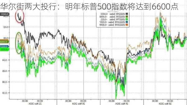 华尔街两大投行：明年标普500指数将达到6600点