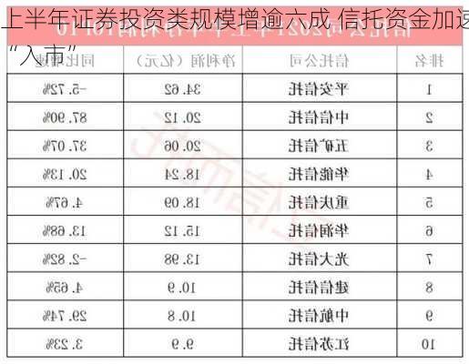 上半年证券投资类规模增逾六成 信托资金加速“入市”