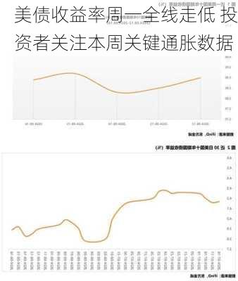 美债收益率周一全线走低 投资者关注本周关键通胀数据