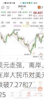 美元走强，离岸、在岸人民币对美元跌破7.27和7.25