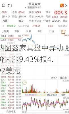 纳图兹家具盘中异动 股价大涨9.43%报4.92美元