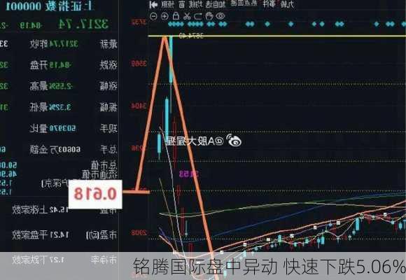 铭腾国际盘中异动 快速下跌5.06%