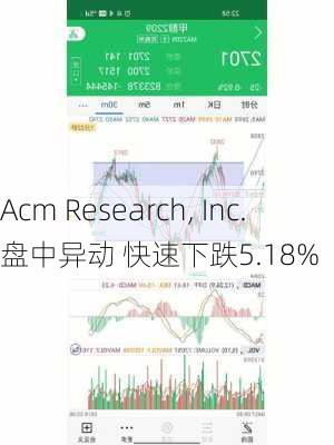 Acm Research, Inc.盘中异动 快速下跌5.18%