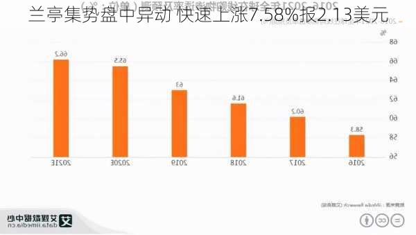 兰亭集势盘中异动 快速上涨7.58%报2.13美元