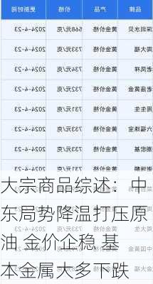 大宗商品综述：中东局势降温打压原油 金价企稳 基本金属大多下跌