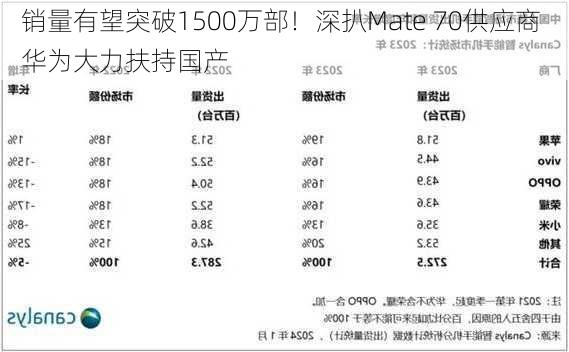 销量有望突破1500万部！深扒Mate 70供应商 华为大力扶持国产