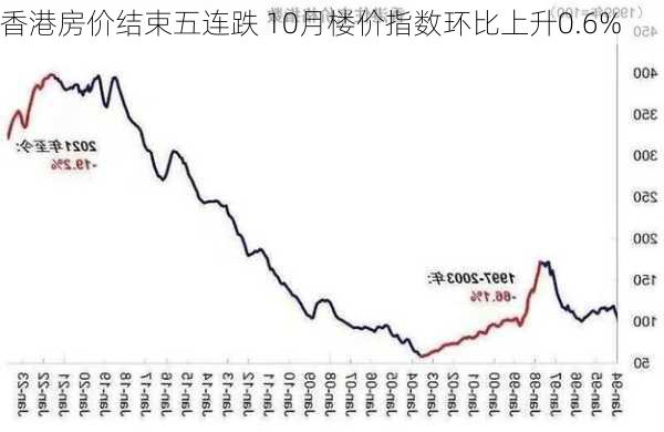 香港房价结束五连跌 10月楼价指数环比上升0.6%