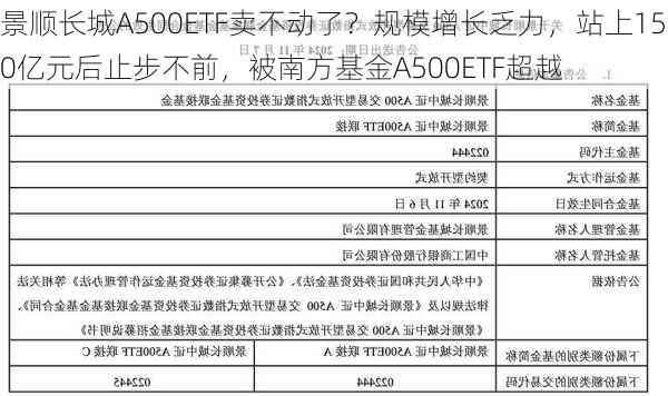 景顺长城A500ETF卖不动了？规模增长乏力，站上150亿元后止步不前，被南方基金A500ETF超越