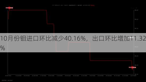 10月份钼进口环比减少40.16%，出口环比增加11.32%