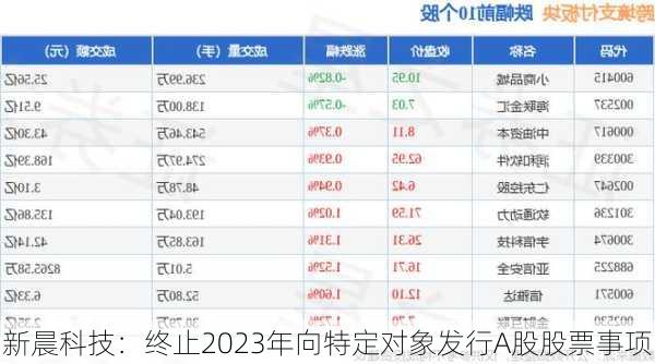 新晨科技：终止2023年向特定对象发行A股股票事项