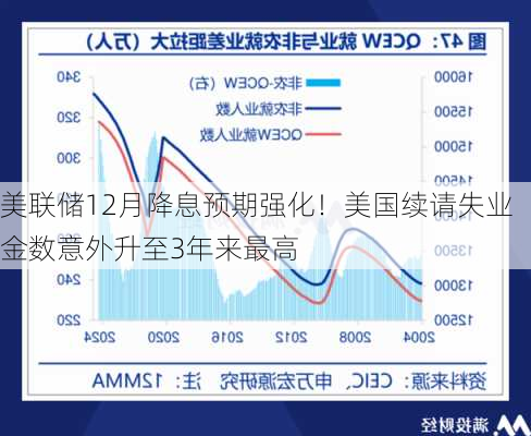 美联储12月降息预期强化！美国续请失业金数意外升至3年来最高