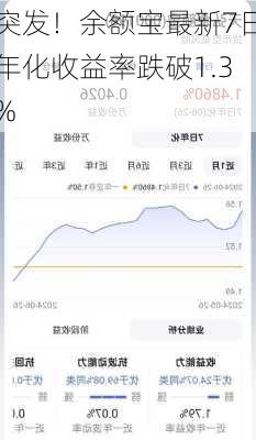 突发！余额宝最新7日年化收益率跌破1.3%