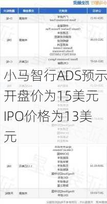 小马智行ADS预示开盘价为15美元 IPO价格为13美元