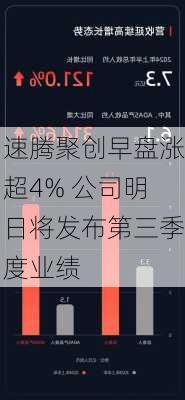 速腾聚创早盘涨超4% 公司明日将发布第三季度业绩