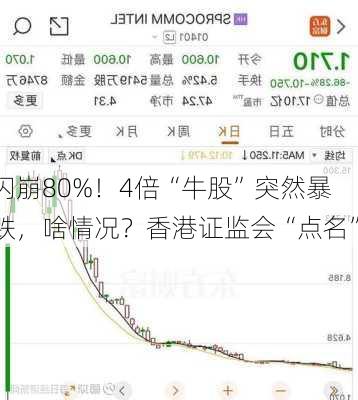 闪崩80%！4倍“牛股”突然暴跌，啥情况？香港证监会“点名”