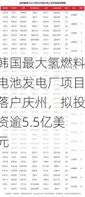 韩国最大氢燃料电池发电厂项目落户庆州，拟投资逾5.5亿美元