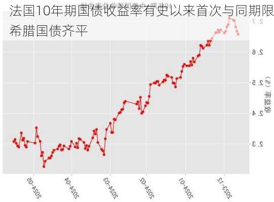 法国10年期国债收益率有史以来首次与同期限希腊国债齐平