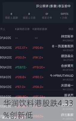 华润饮料港股跌4.33%创新低