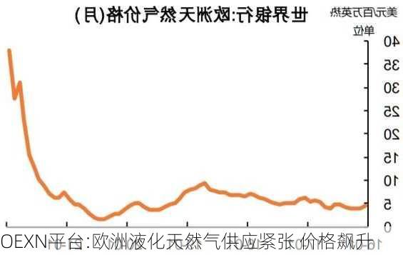 OEXN平台:欧洲液化天然气供应紧张 价格飙升