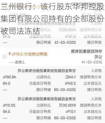 兰州银行：该行股东华邦控股集团有限公司持有的全部股份被司法冻结