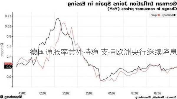 德国通胀率意外持稳 支持欧洲央行继续降息