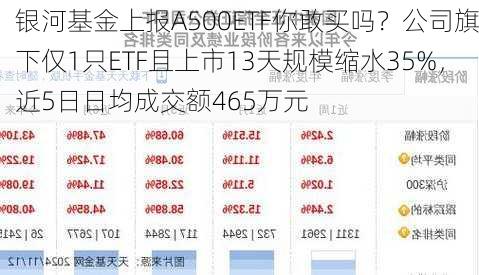 银河基金上报A500ETF你敢买吗？公司旗下仅1只ETF且上市13天规模缩水35%，近5日日均成交额465万元