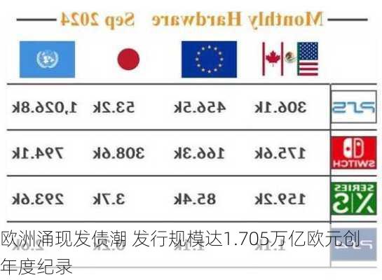 欧洲涌现发债潮 发行规模达1.705万亿欧元创年度纪录