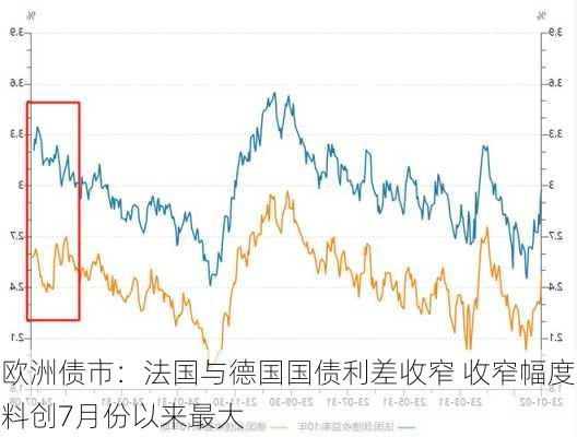 欧洲债市：法国与德国国债利差收窄 收窄幅度料创7月份以来最大